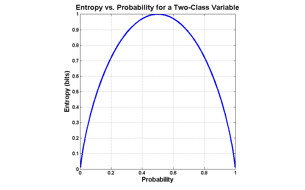 Entropy vs Probablity