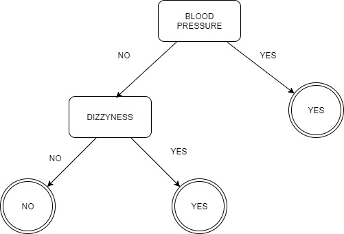 Completed Decision Tree