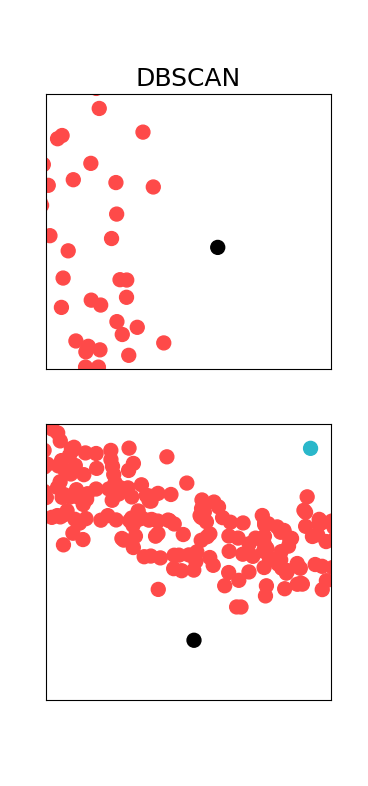 DBSCAN - Visualizing clusters