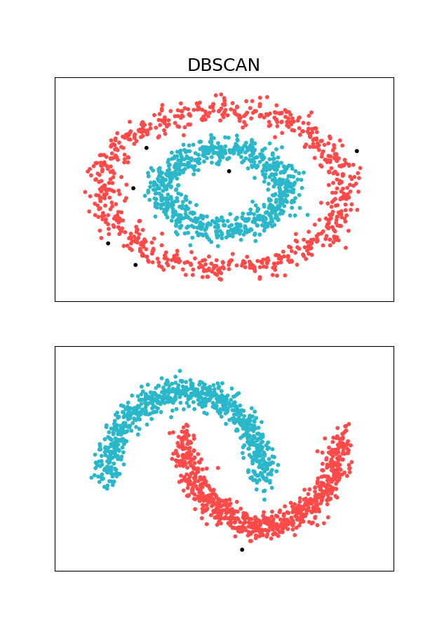 DBSCAN - Visualizing clusters