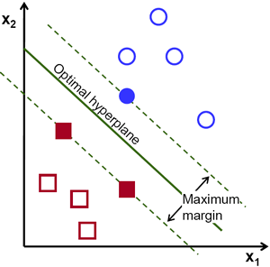 Support Vector Machines Optimal Hyperplane