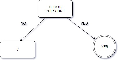 Partial Decision Tree