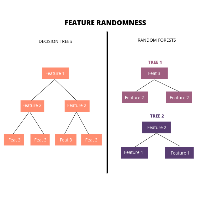 Random Forests - Feature Randomness