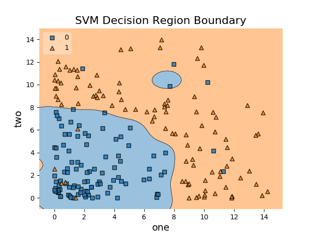 Support Vector Machines Seperating lines